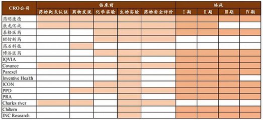 誰才是藥明康德真正的對手？——安全評價業務視角下的競爭分析